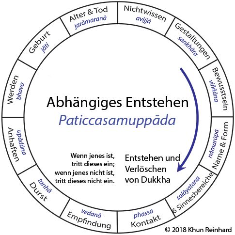 Graph Dependent Origination - Paticcasamuppada